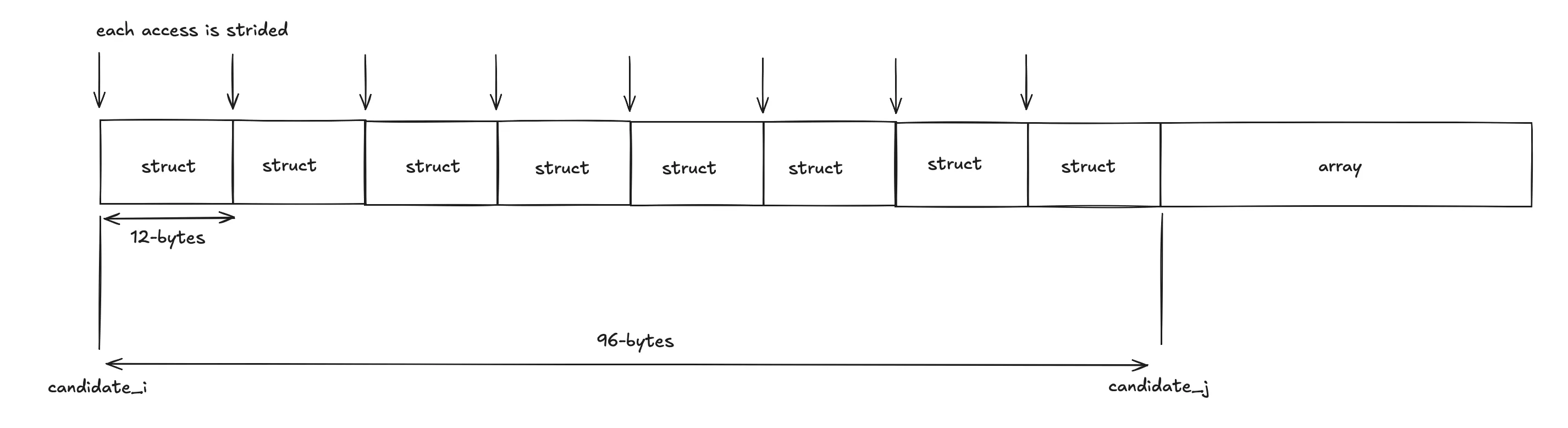Strided accesses every 12 bytes starting at candidate_i, and the next candidate 96 bytes later at candidate_j, mark an array of eight 12-byte structs followed by another object